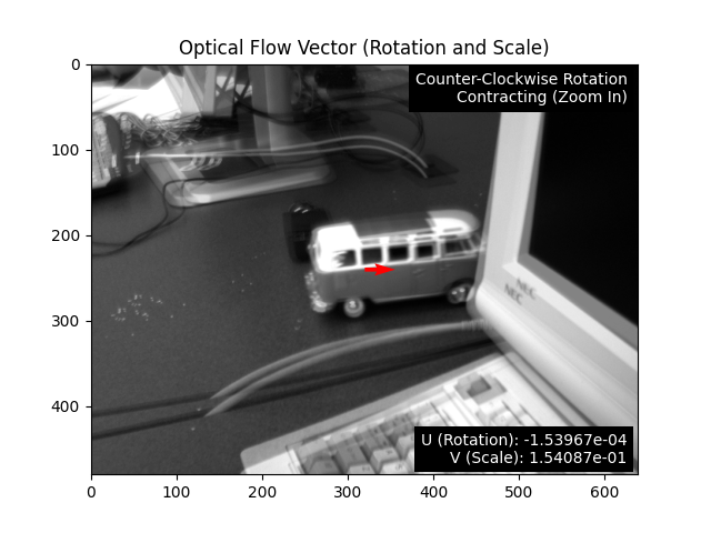 Motion vectors for rotation and scale